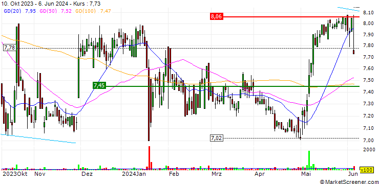 Chart Exco Technologies Limited