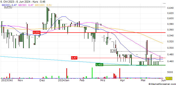 Chart Datalex plc