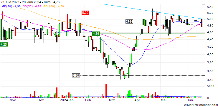 Chart Elecster Oyj