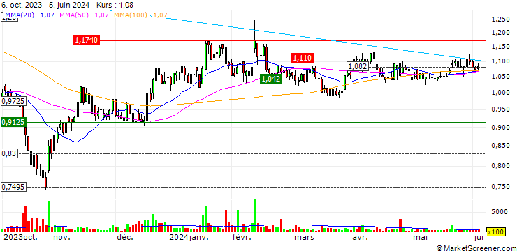Chart WithSecure Oyj
