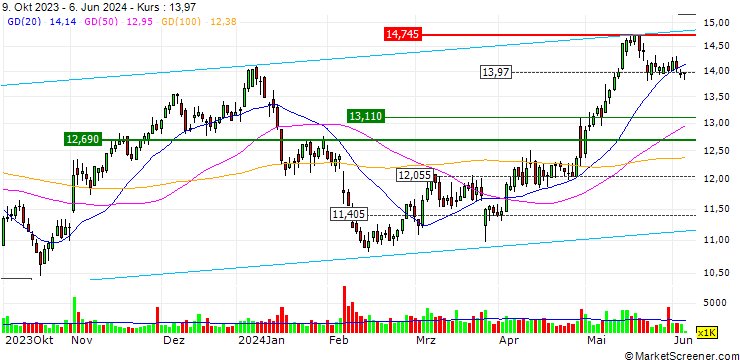 Chart OPEN END TURBO LONG - FORTUM