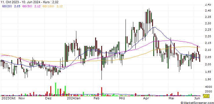 Chart Raisio plc