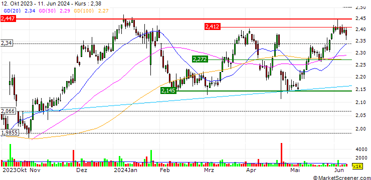 Chart Telia Company AB