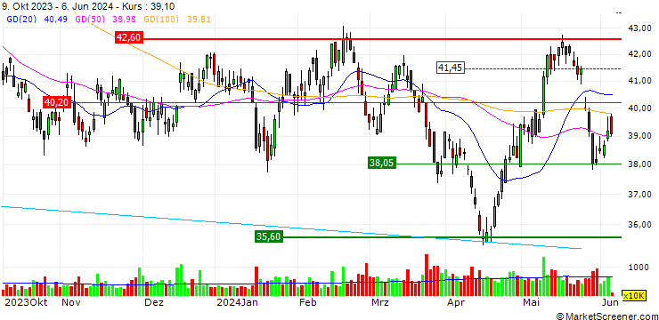 Chart JP/CALL/CK HUTCHISON/40.95/0.02/20.12.24
