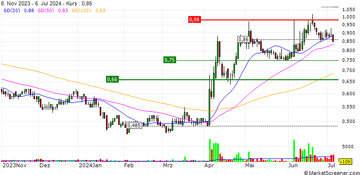 Chart FIH Mobile Limited