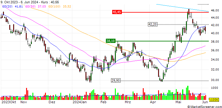 Chart MORGAN STANLEY ASIA PRODUCTS/CALL/PING AN INSURANCE `H`/65.05/0.02/21.06.24