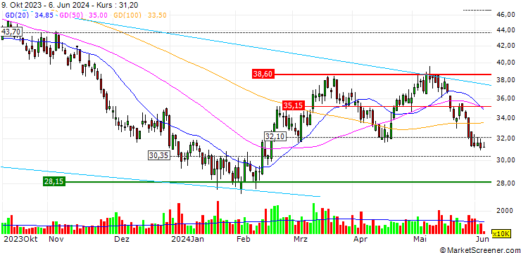 Chart MORGAN STANLEY ASIA PRODUCTS/CALL/CHINA RESOURCES BEER/51.05/0.02/23.10.24