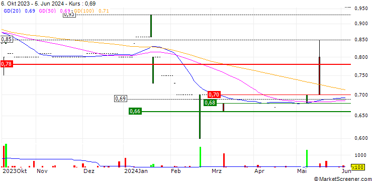 Chart Tian An Medicare Limited