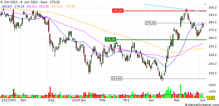 Chart UBS/CALL/HONGKONG EXCH. + CLEAR./368.2/0.01/28.05.24