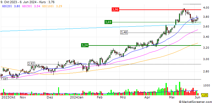 Chart OPEN END TURBO CALL-OPTIONSSCHEIN MIT SL - BANK OF CHINA