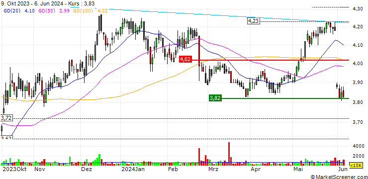 Chart PCCW Limited