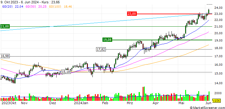Chart China Resources Power Holdings Company Limited