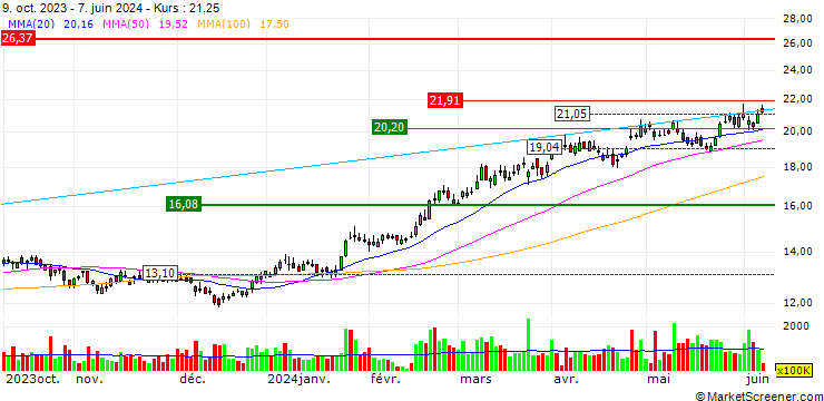 Chart UBS/CALL/CNOOC/12.904/0.1105/25.06.24