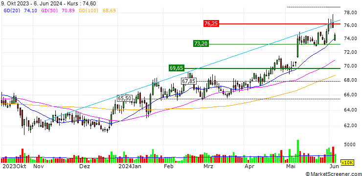 Chart China Mobile Limited