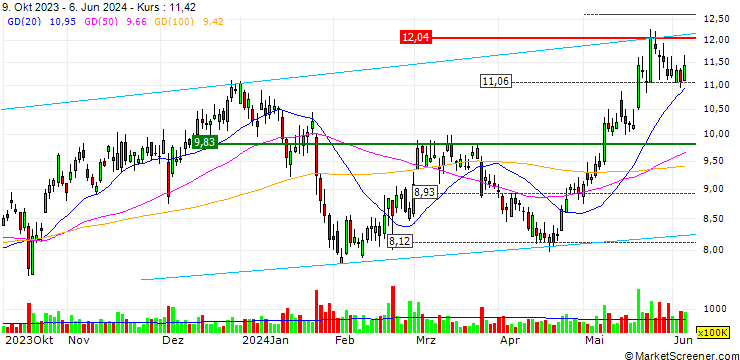 Chart OPEN END TURBO CALL-OPTIONSSCHEIN MIT SL - LENOVO GROUP