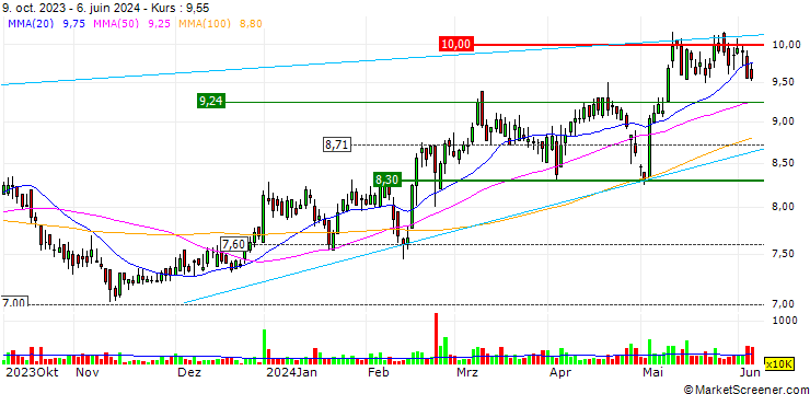 Chart Anhui Expressway Company Limited