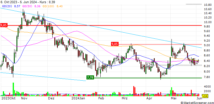 Chart Café de Coral Holdings Limited