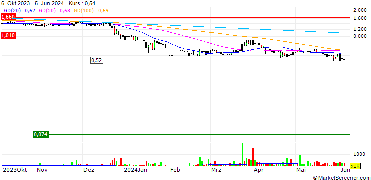 Chart KuangChi Science Limited