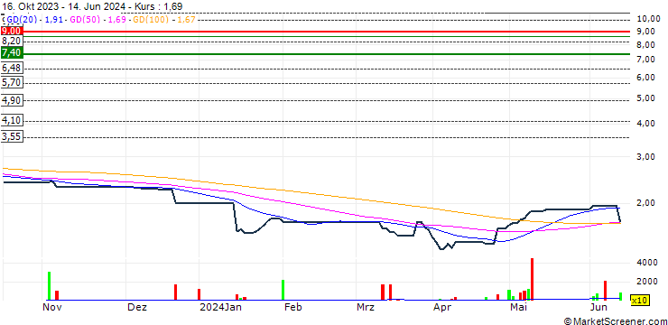 Chart Lai Fung Holdings Limited