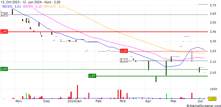 Chart Tian Teck Land Limited