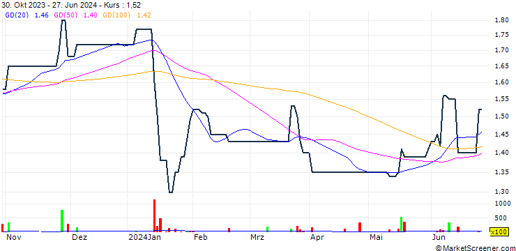 Chart Wong's International Holdings Limited