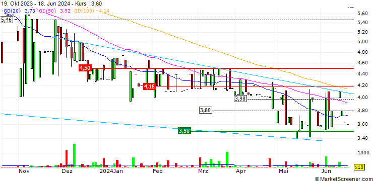 Chart NTR Holding A/S