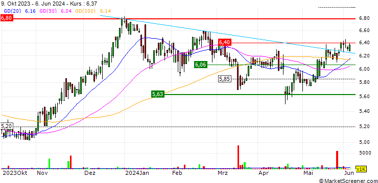 Chart ABG Sundal Collier Holding ASA
