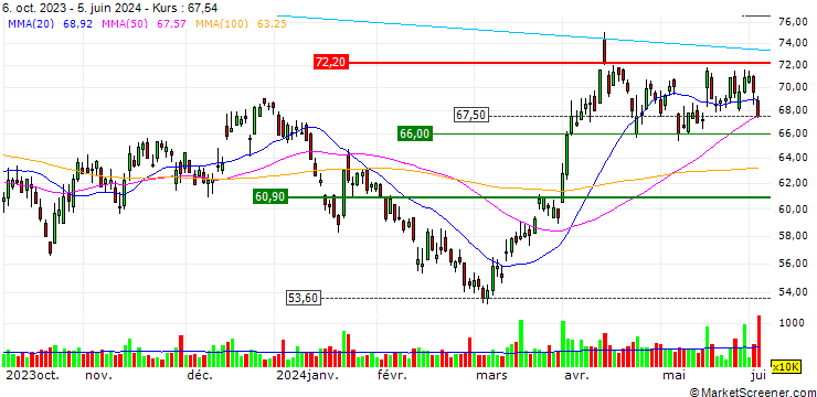 Chart OPEN END TURBO LONG - NORSK HYDRO