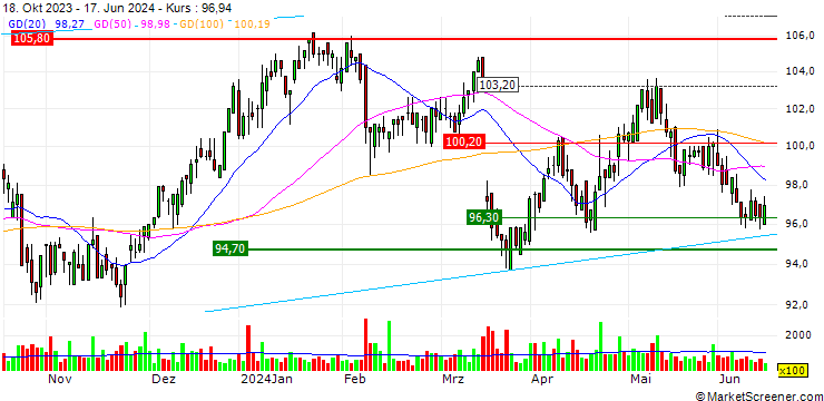 Chart SpareBank 1 Nord-Norge