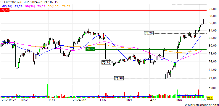 Chart TURBO UNLIMITED LONG- OPTIONSSCHEIN OHNE STOPP-LOSS-LEVEL - ORKLA ASA