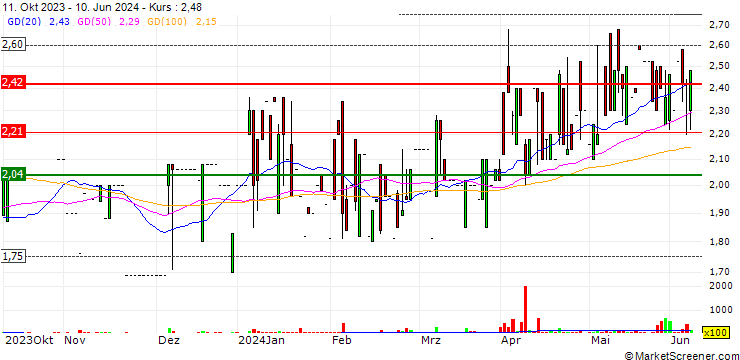 Chart RomReal Limited