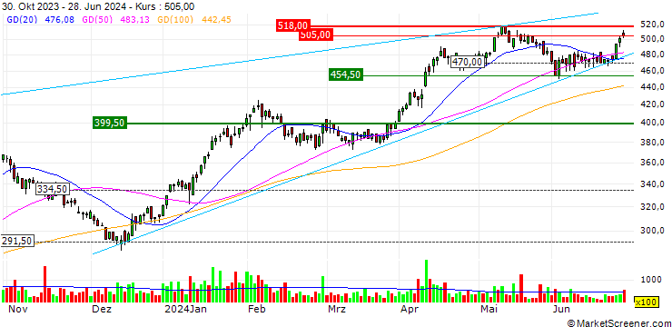 Chart Stolt-Nielsen Limited
