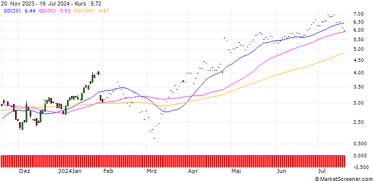 Chart SG/CALL/ALPHABET C/120/0.1/20.12.24