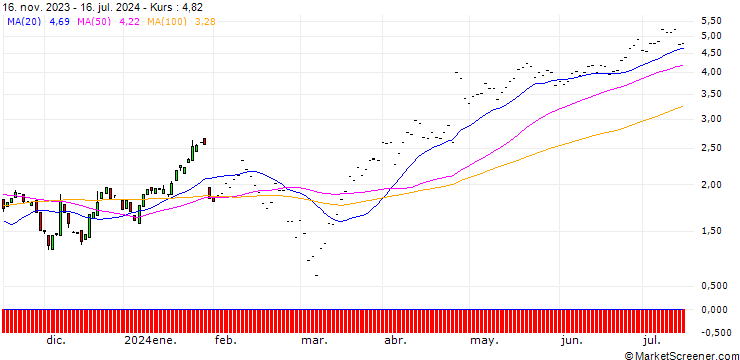 Chart SG/CALL/ALPHABET C/140/0.1/20.12.24