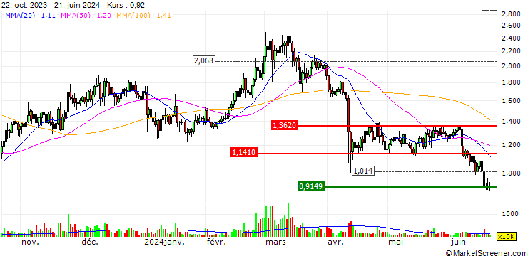 Chart ApeCoin (APE/USD)