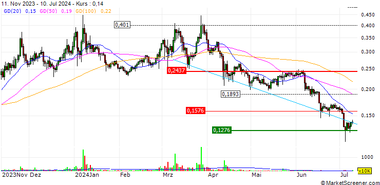 Chart STEPN (GMT/USD)
