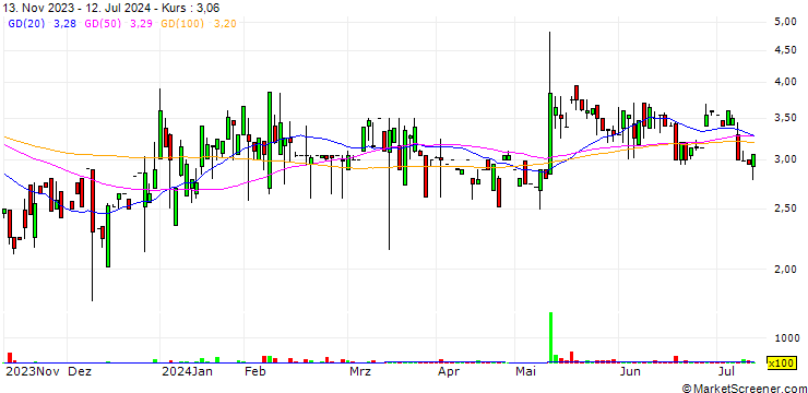 Chart Aeluma, Inc.