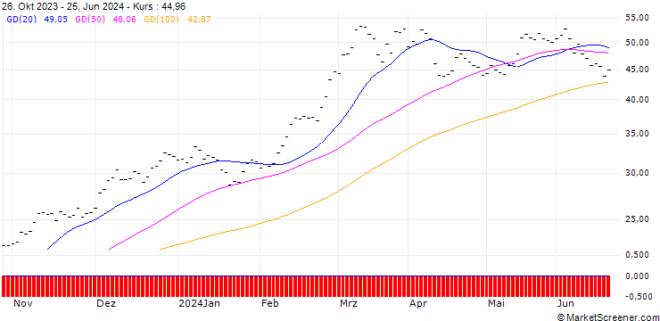 Chart Pando Asset Crypto 6 ETP - USD