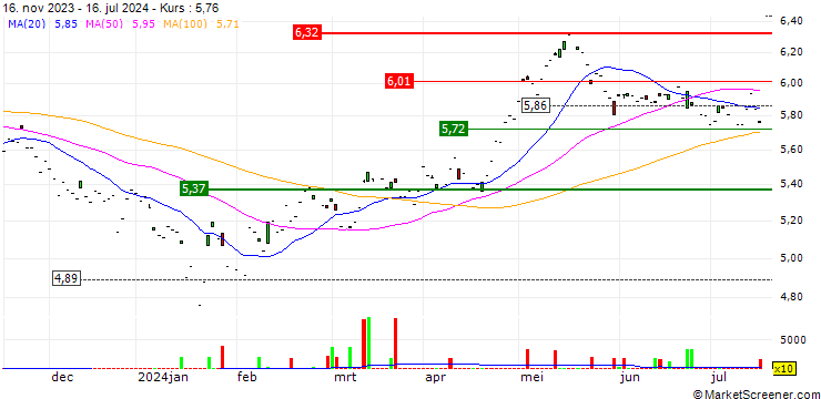Chart HSBC MSCI CHINA UCITS ETF USD (Acc) - USD