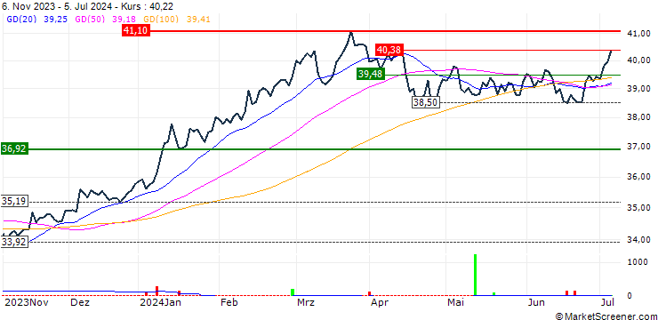 Chart HSBC MSCI JAPAN UCITS ETF USD (Acc) - USD