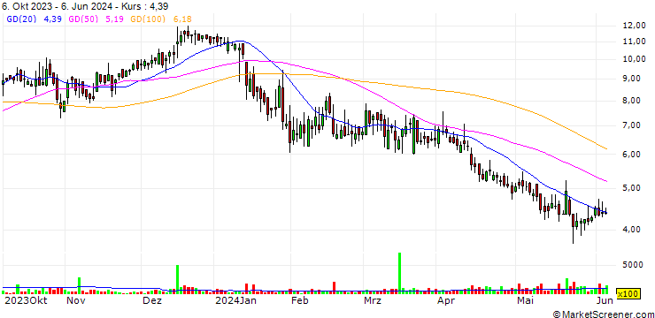 Chart Waldencast plc