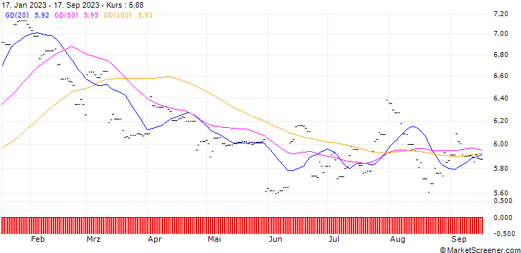 Chart HSBC MSCI China ETF USD (Acc)