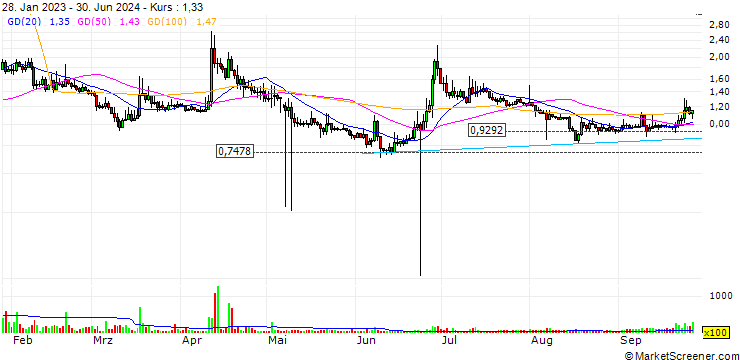 Chart FTX Token (FTT/EUR)