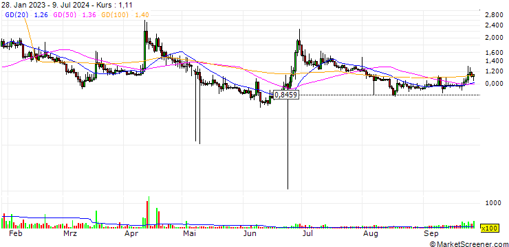 Chart FTX Token (FTT/EUR)