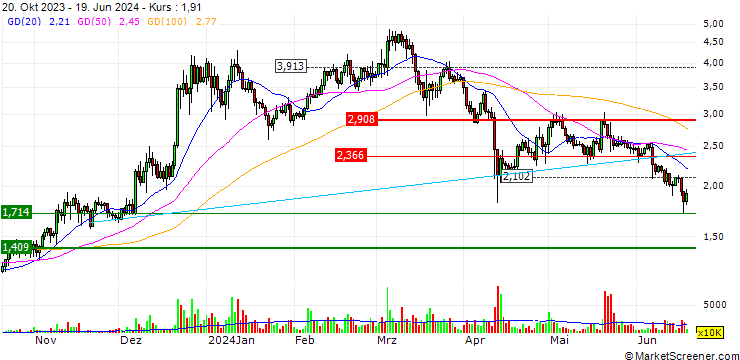 Chart Optimism (OP/USD)