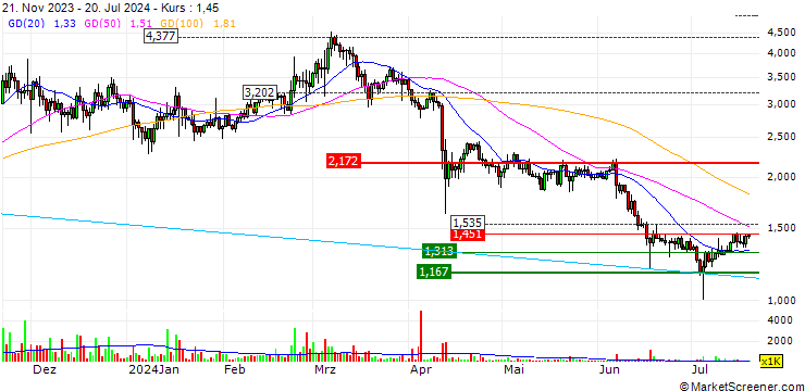 Chart dYdX (DYDX/USD)