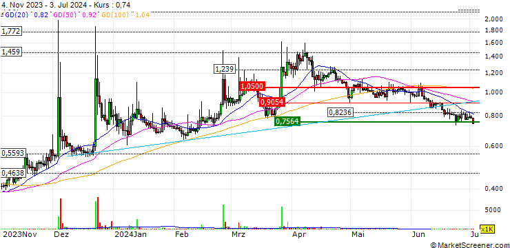 Chart BitDAO (BIT/USD)