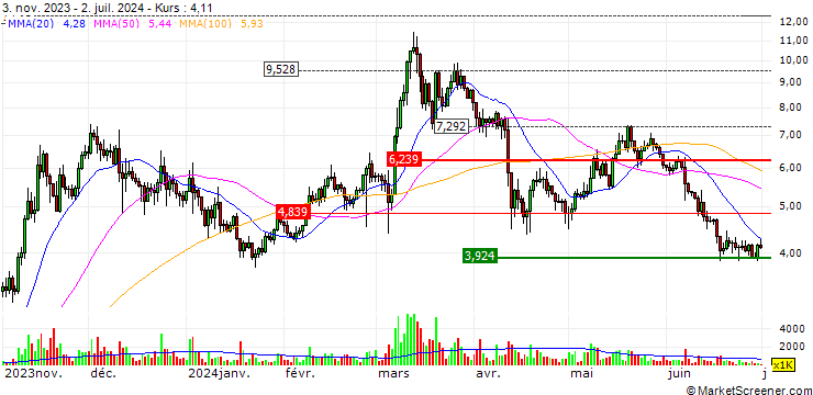 Chart Thorchain (RUNE/USD)