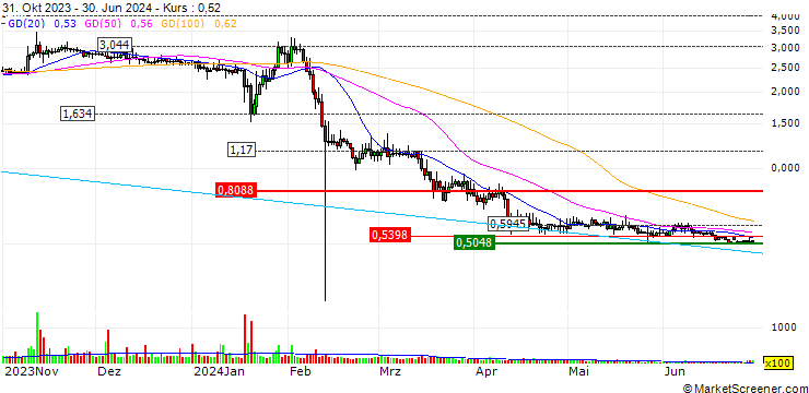 Chart Huobi Token (HT/USD)