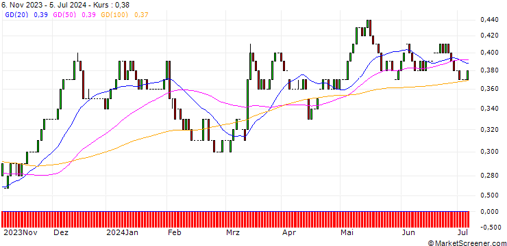 Chart HSBC/CALL/E.ON/9/0.1/17.12.25